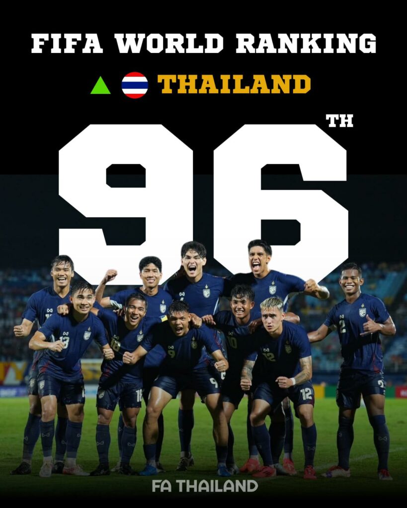 ĐT Thái Lan có thứ hạng FIFA tốt nhất trong vòng 16 năm qua