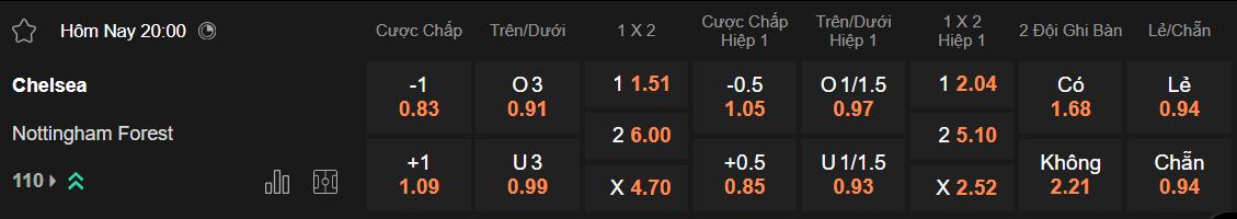 Tỷ lệ kèo Chelsea vs Nottingham Forest