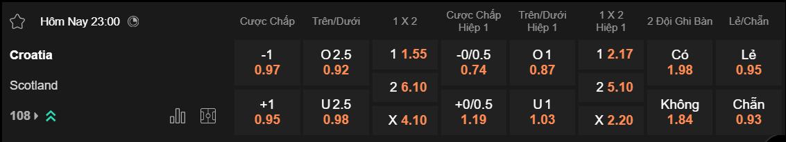 Tỷ lệ kèo Croatia vs Scotland