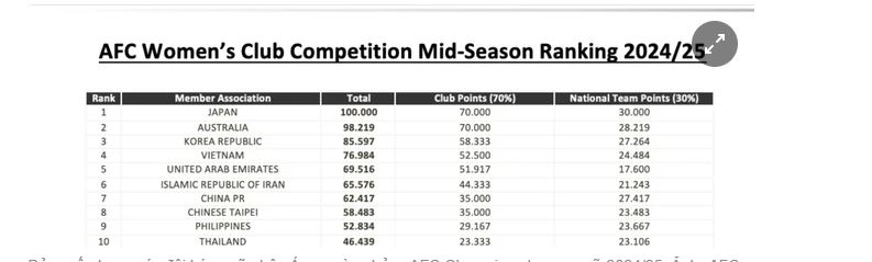 Bảng xếp hạng các đội bóng nữ châu Á sau vòng bảng AFC Champions League nữ 2024/25