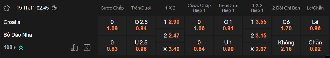 Tỷ lệ kèo Croatia vs Bồ Đào Nha