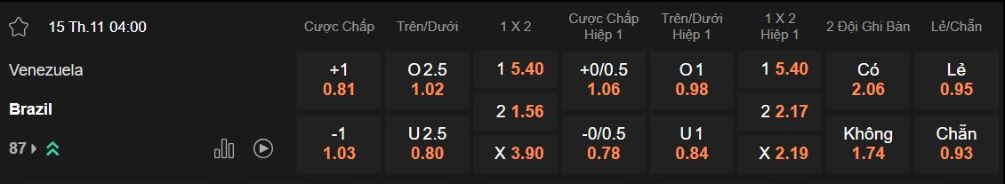 Tỷ lệ kèo Venezuela vs Brazil